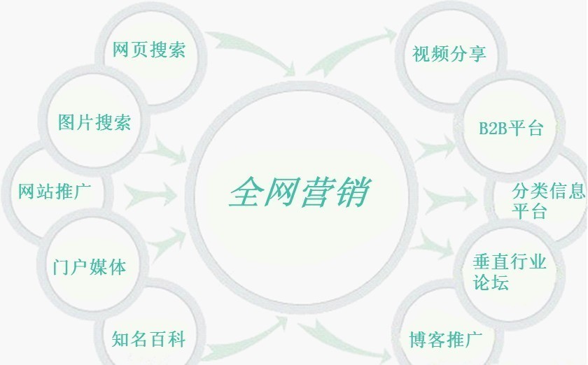 [营销技巧]软文营销宣传不要将“鸡蛋”放在一个篮子里