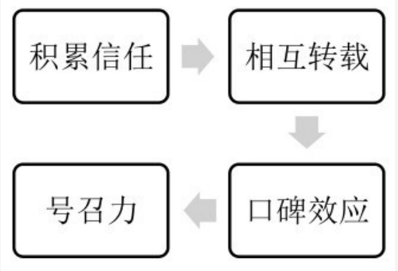 [营销技巧]营销软文的5W用法你知道几个？