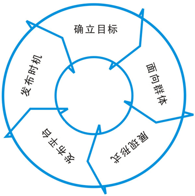 [营销技巧]低投入带来大回报,做互联网推广就选择营销软文