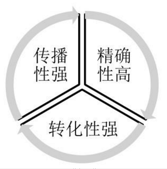 [营销技巧]软文传播做到这五点，新媒体平台门槛抬高成机遇